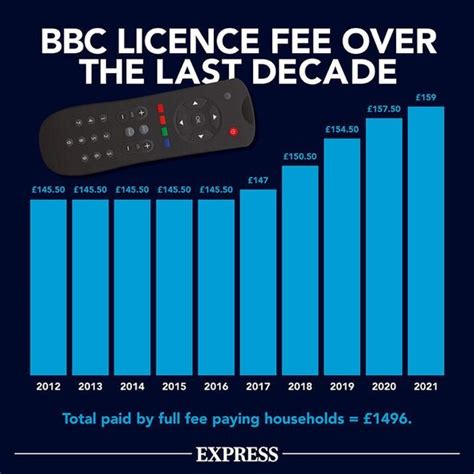 tv licence cost monthy.